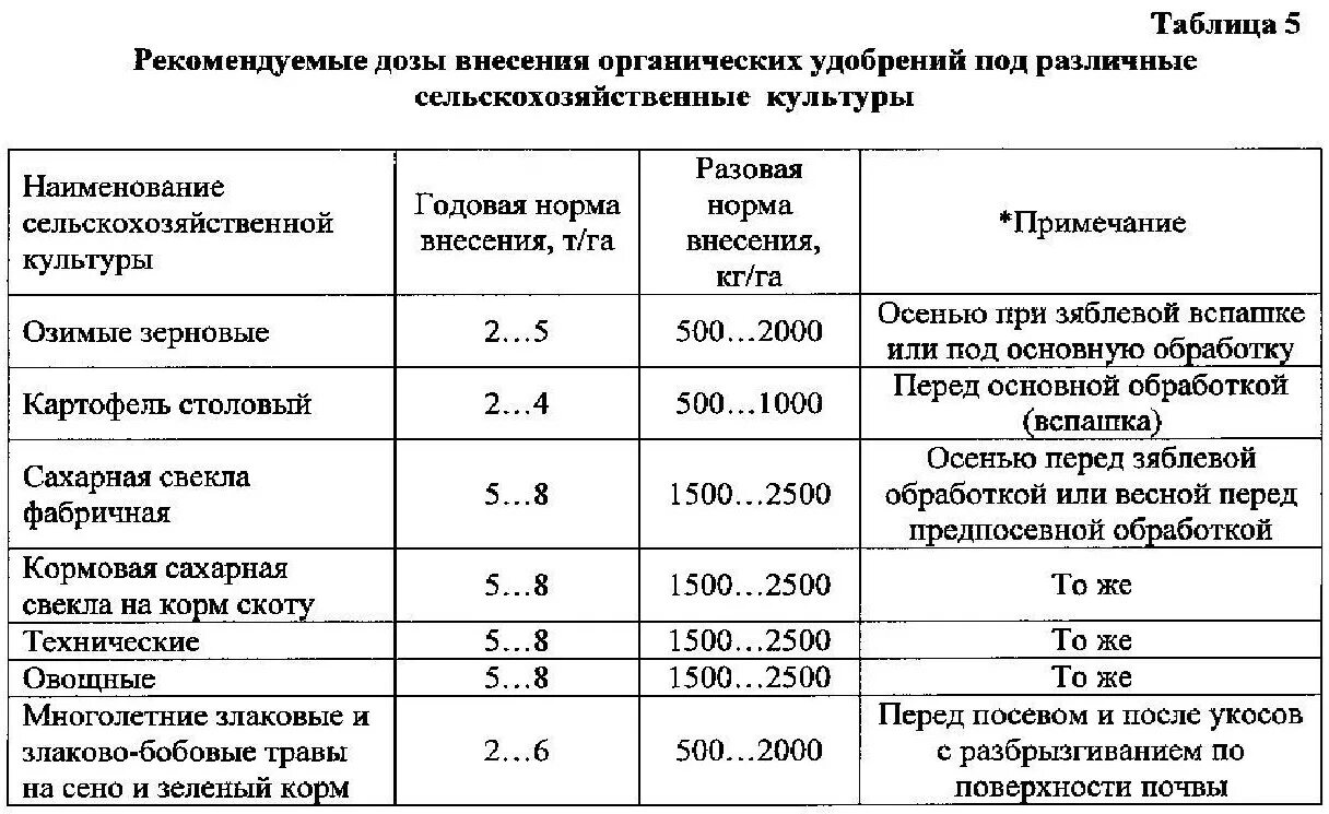 Сколько надо удобрения. Таблица нормы внесения Минеральных удобрений. Норма внесения Минеральных удобрений на 1 га. Норма внесения навоза на га. Норма внесения Минеральных удобрений на 1 га зерновых.