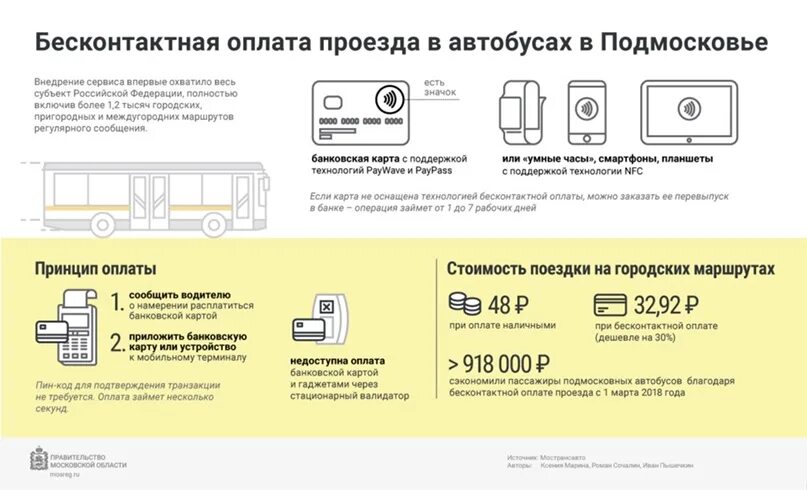 Оплата картой маршрутка. Схема оплаты проезда автобус. Схема оплаты проезда автобус в Подмосковье. Как оплатить проезд в автобусе. Оплата проезда в автобусе в Москве.