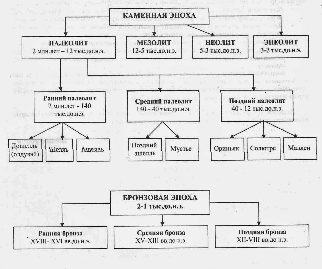 каменный век подразделяется на. лента времени периоды каменного века. каменный век подразделяется на. периодизация искусства первобытности. периодизация первобытного общества.