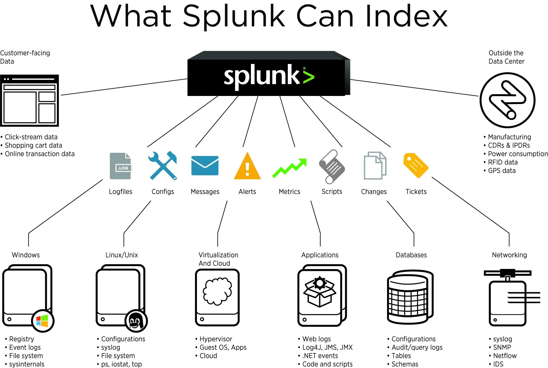 Splunk. Архитектура Splunk. Splunk лого. Splunk Siem Интерфейс. Message index