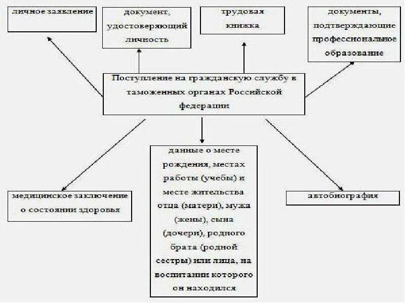 Тест поступления на гражданскую службу. Алгоритм поступления на таможенную службу. Алгоритм поступления на государственную гражданскую службу. Поступление на государственную гражданскую службу схема. Поступление на службу в таможенные органы.