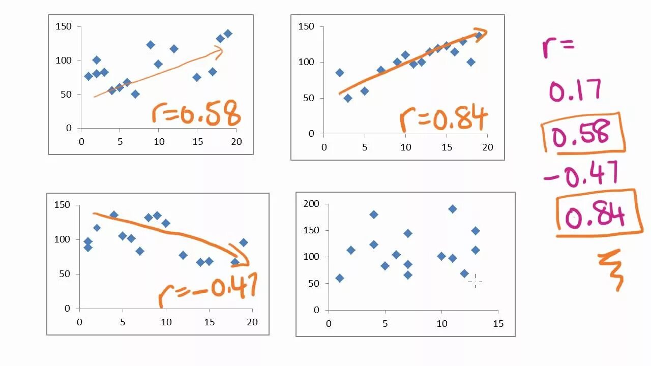 Pearson&#039;s correlation. Correlation coefficient. pearson correlation. pearson correlation formula. pearson correlation coefficient formula.