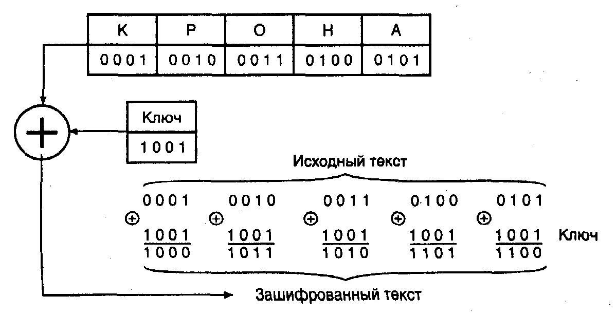 Шифр 4 2024. Гаммирование шифрование. Шифрование методом гаммирования схема. Блочный шифр. Шифрование по модулю 2.