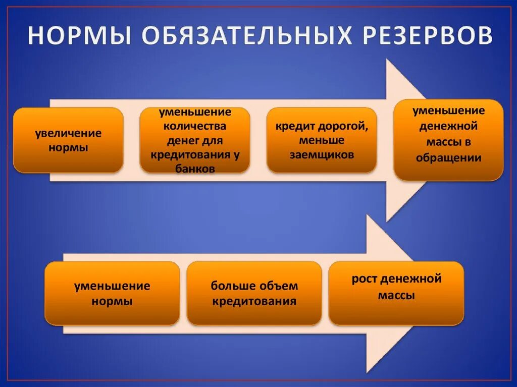 Норма обязательных резервов. Норма обязательных банковских резервов. Нормы резервирования для банков. Рост нормы обязательных резервов.