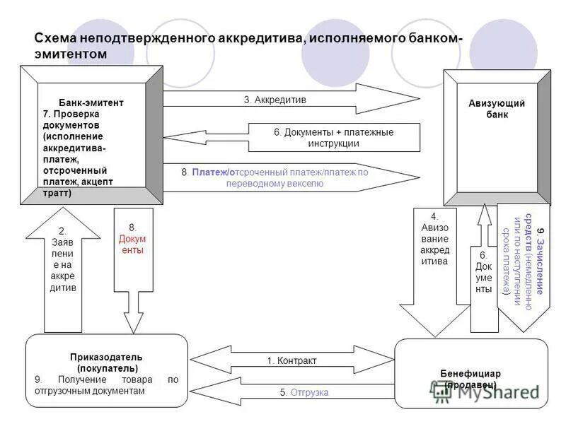 Аккредитив исполнен. Сделка с аккредитивом схема. Схема неподтвержденного аккредитива. Подтвержденный аккредитив схема. Альтернативная сделка через аккредитив схема.