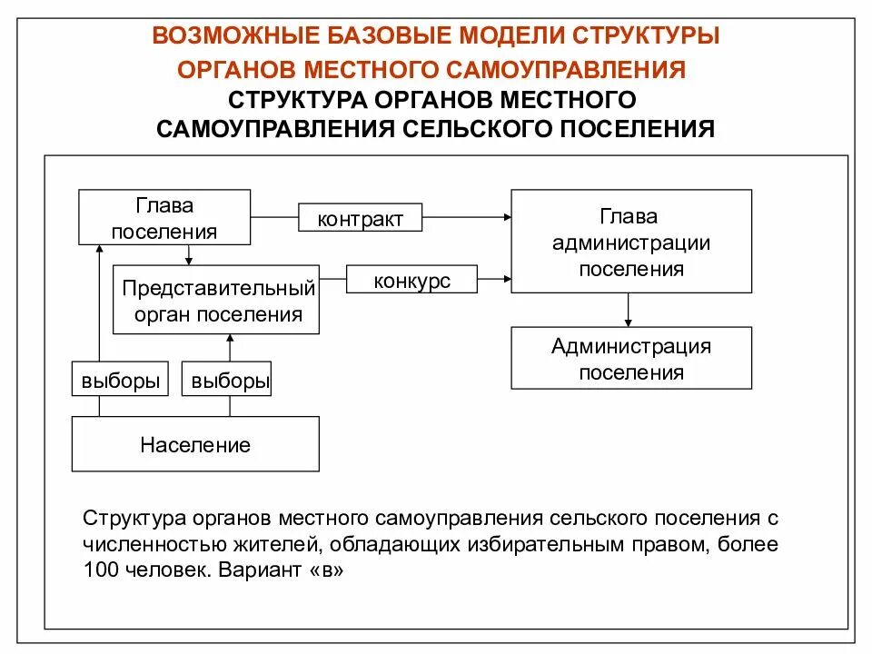 Органом местного самоуправления сельского. Структура органов местного самоуправления сельского поселения схема. Модель организации структуры органов местного самоуправления.. Схема системы органов местного самоуправления сельского поселения. Схема органов МСУ муниципального района.