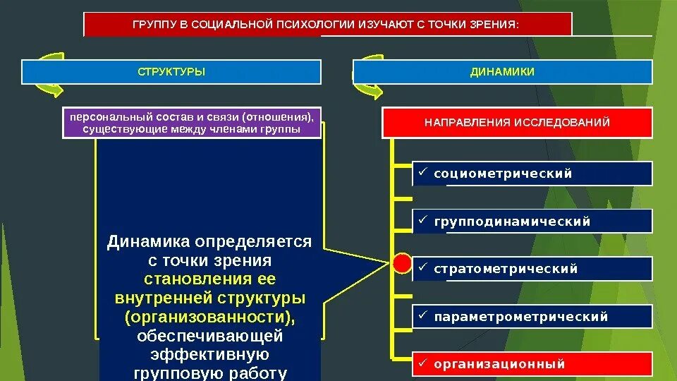 Структура группы в социальной психологии. Структура группы в психологии. Структура психологии больших организованных групп. Структура группы. Психологическая структура социальной группы.