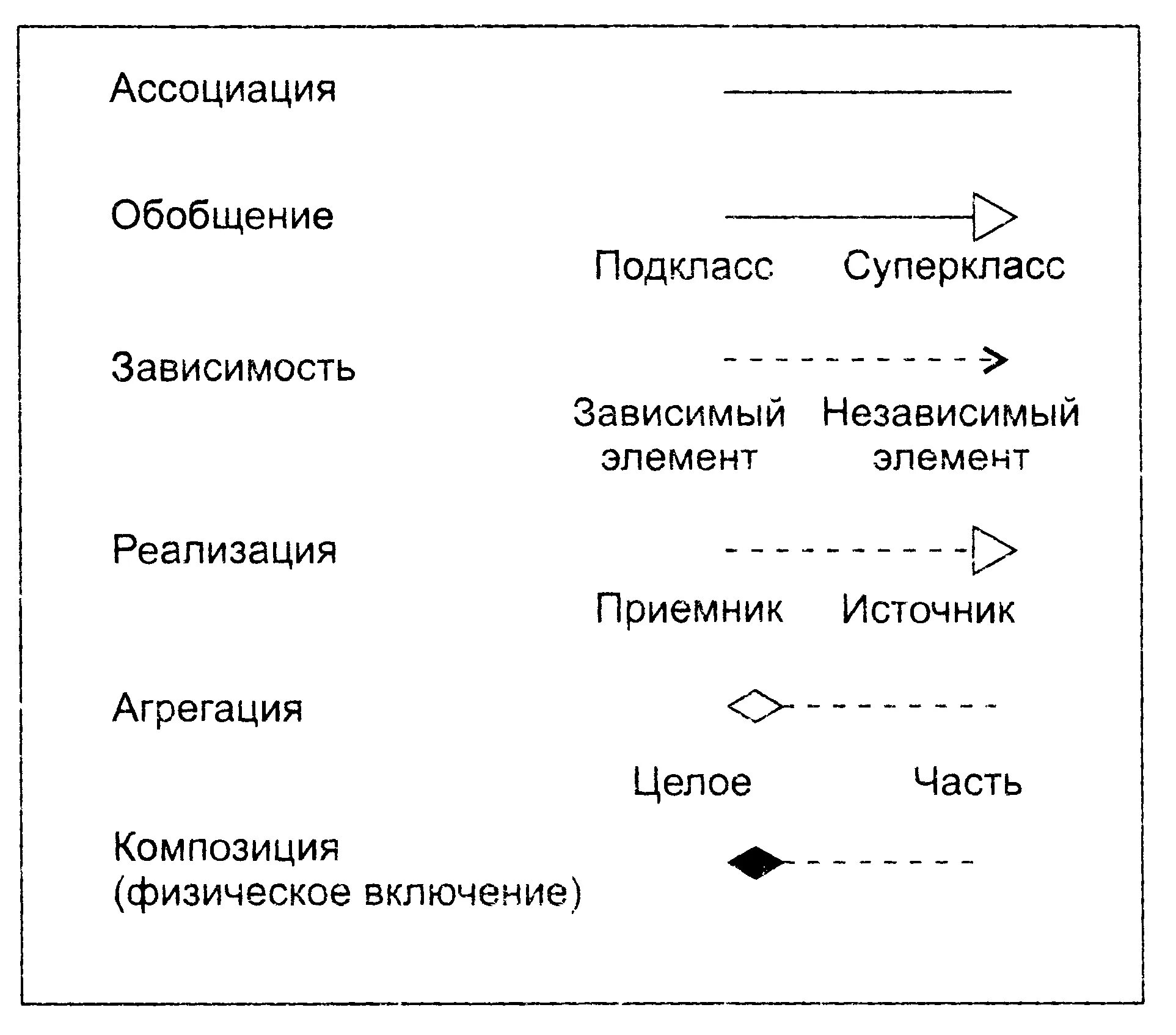 Отношениями между классами являются. Диаграмма классов отношения. Типы отношений в диаграмме классов. Ассоциация диаграмма классов. Типы отношений между классами на диаграмме классов.