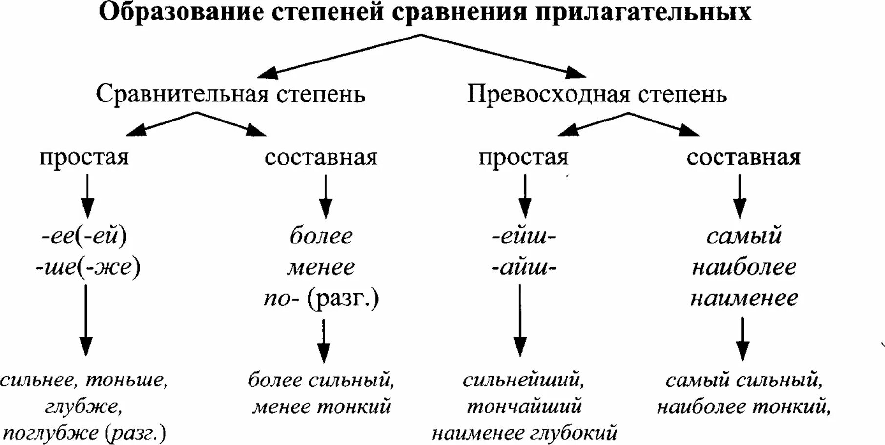 Самостоятельная работа степени сравнения имен прилагательных. Степени сравнения прилагательных схема 6 класс. образование степеней сравнения прилагательных. образование степеней сравнения. таблица образования степеней сравнения прилагательных.