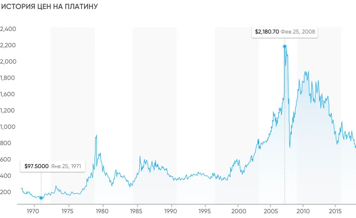 Покупаем платину. Динамика цен на платину. График платины. История цены. История цен на платина.