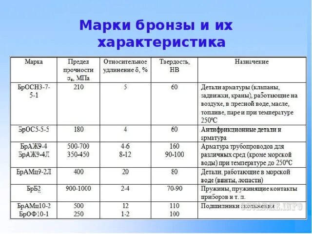 Механические свойства обозначения. Сплавы бронзы таблица. Основные характеристики бронз и меди. Бронза марка механические характеристики. Марки бронзы расшифровка.