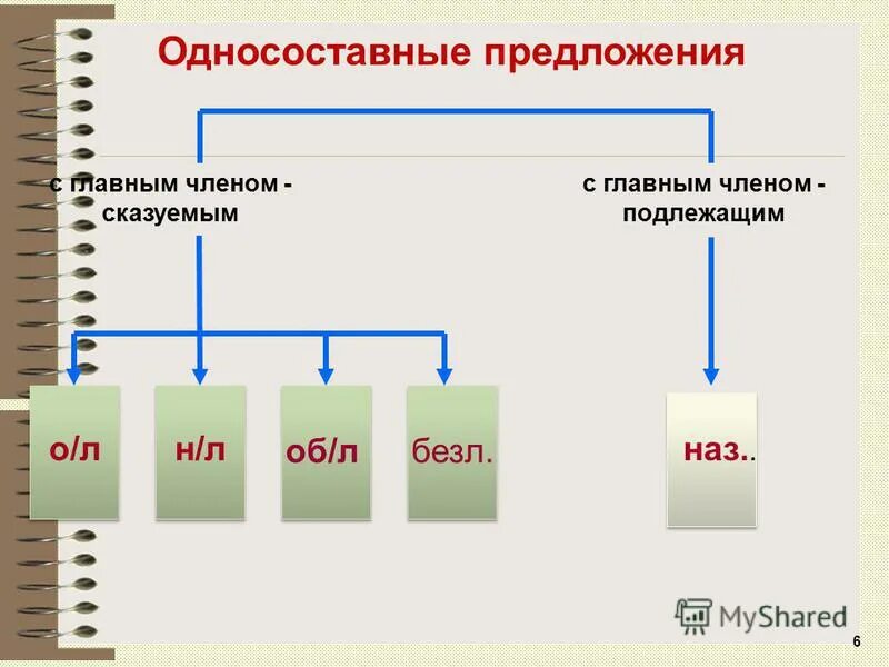 Односоставное с главным членом подлежащим