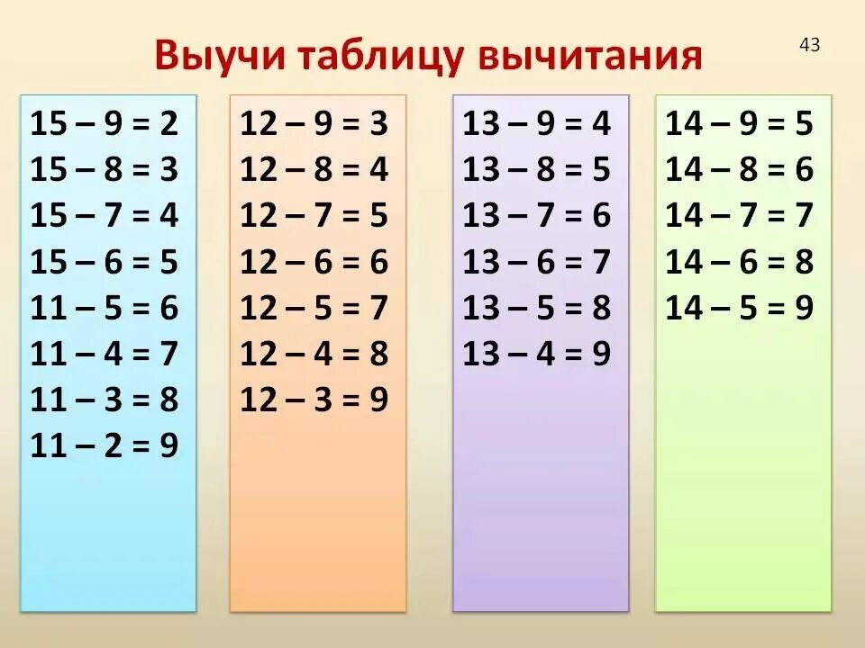 Выучить примеры 1. Таблица по математике сложение и вычитание в пределах 20. Таблица сложения и вычитания на 2 1 класс. Таблица сложения до 20 сложения и вычитания. Таблица сложения и вычитания с числом 2.