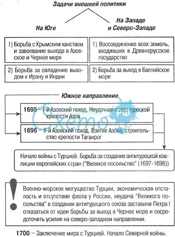 Внешняя политика петра 1 таблица. Внешняя политика петра 1 даты и события. Внутренняя политика петра 1 схема. Внутренняя политика петра 1 кратко таблица. Внутренняя политика петра i таблица.