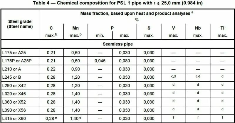 Api аналоги. API 5l Grade x65. Сталь API 5l Grade x52 аналог. API 5l gr.b psl-2 аналог. Сталь API 5l x65 аналог.