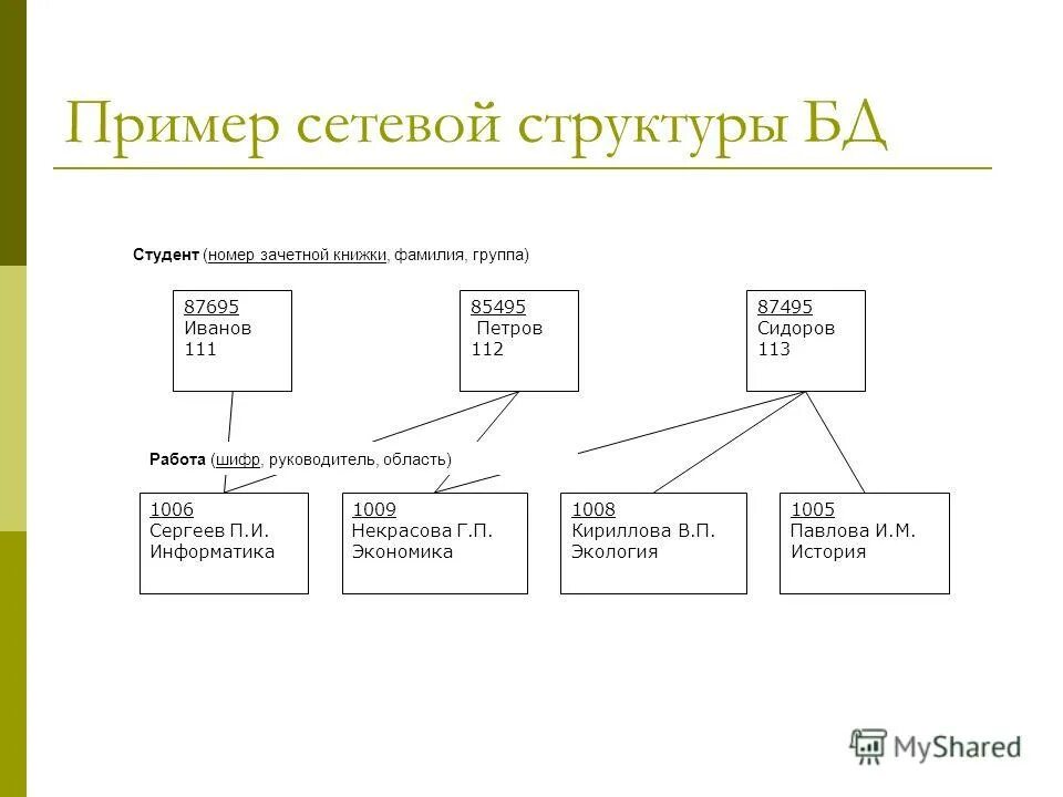 Банк данных истории. Сетевая структура пример. Пример сетевой базы данных. Пример сетевой структуры данных студент.