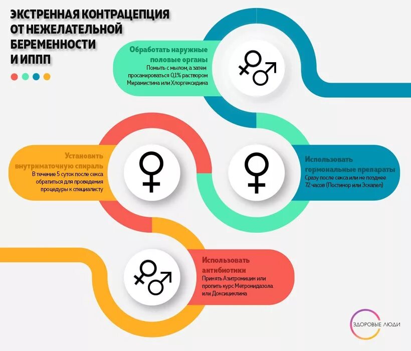 Можно ли забеременеть при незащищенном акте. Методы аварийной контрацепции. Экстренная гормональная контрацепция. Экстренная контрацепция памятка. Народные методы экстренной контрацепции.