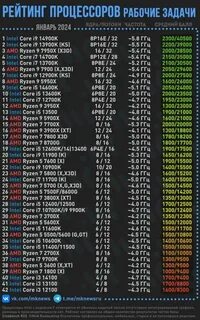 Топ 10 процессоров