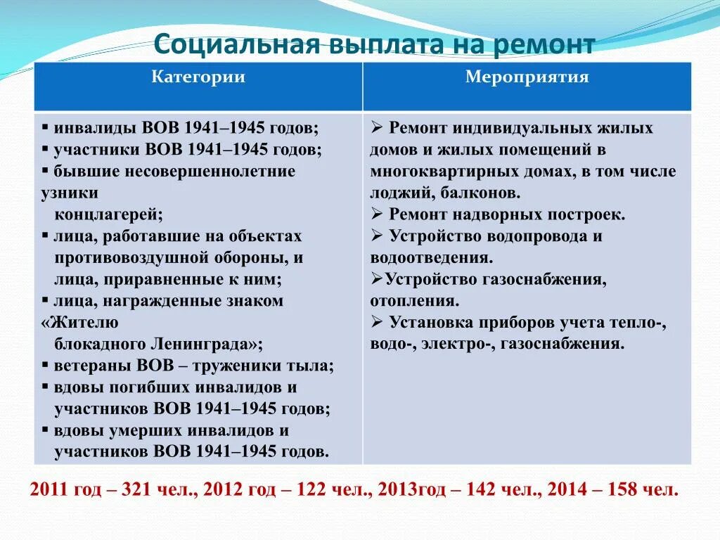 Пенсии инвалидам участникам сво. Выплаты вдовам участников ВОВ. Выплаты вдовам участников ВОВ В 2021 году. Выплаты детям участников ВОВ. Социальная выплата детям инвалидам погибшим в войну.