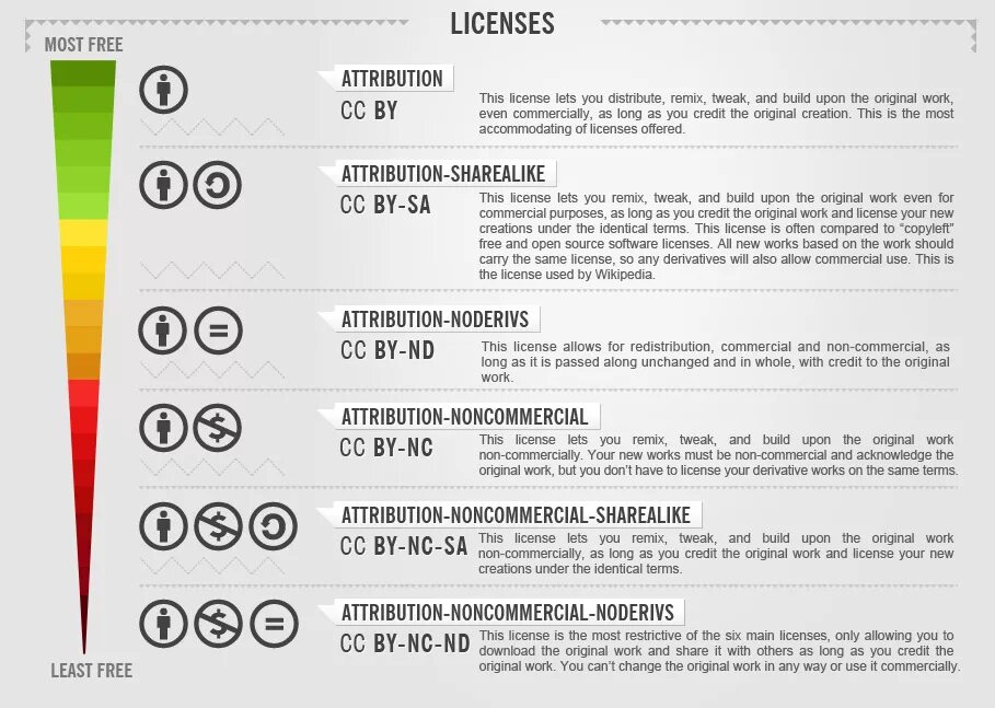 Copyright licenses. Creative Commons виды. Лицензии Creative Commons. Creative Commons таблица. Виды лицензий cc by.