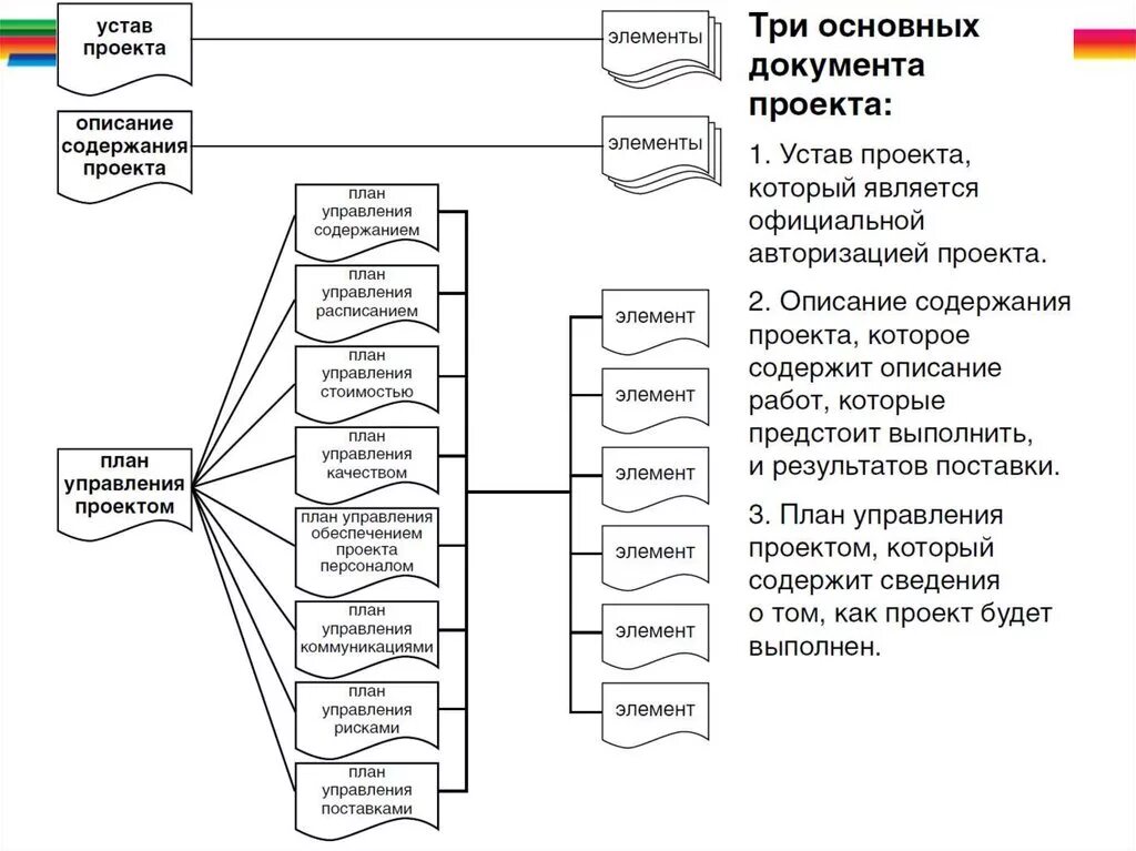 Группа элемент управления. План управления документами проекта. Основные документы управления проектом. Основные составляющие базового плана управления проектом. Базовых документов управления проектом.