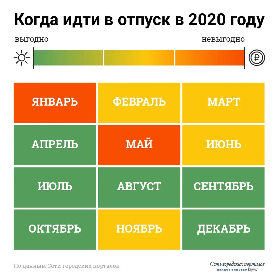 Насколько выгоден. Выгодные месяцы для отпуска. Самые выгодные месяцы для отпуска. Когда лучше взять отпуск. Самые не выгодные месяца для отпуска.