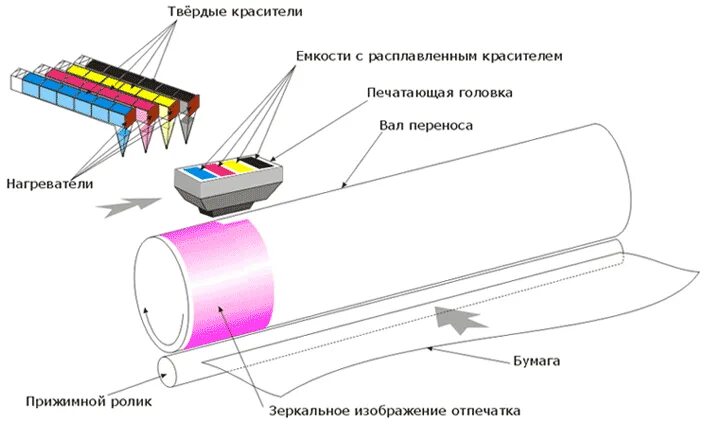 Процесс работы принтера. Устройство печати струйного принтера. принцип печати струйного принтера. лазерная технология печати схема. технология струйной печати схема.