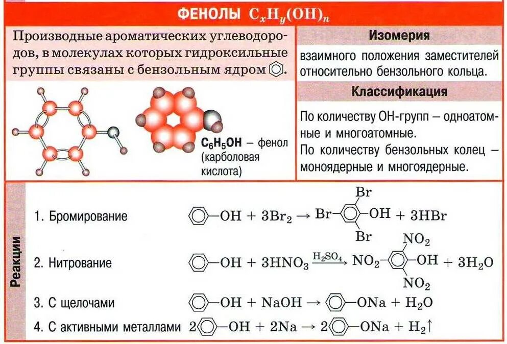 Фенол строение химические свойства. Взаимодействие фенола со щелочными металлами формула. Химические свойства фенолов с формулами. Химические свойства фенолов таблица. Строение фенола.