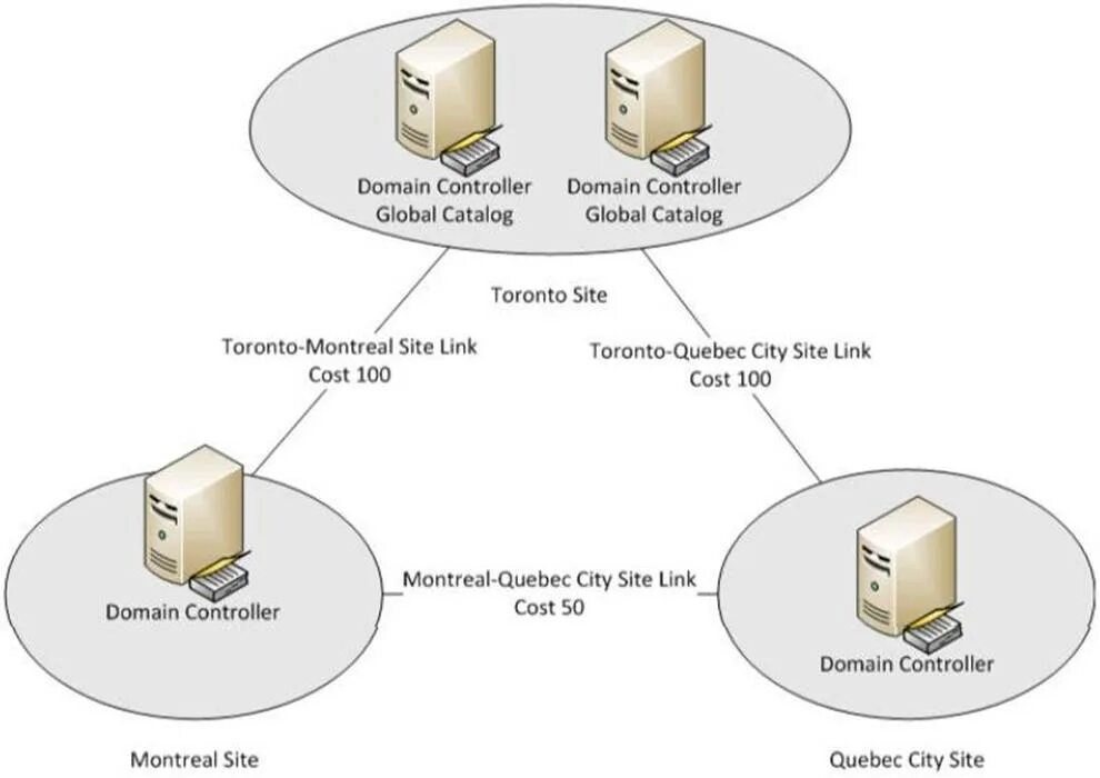 Домен Active Directory. Контроллер домена. Сервер контроллер домена. Контроллер для сервера. Добавить контроллер домена