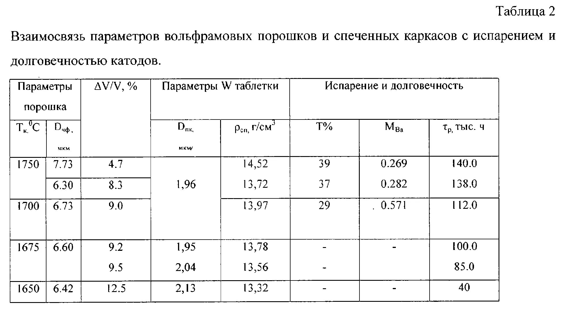 Т плавления латуни. Температура плавления металлов и сплавов таблица. Удельная теплота парообразования веществ таблица. Испарение вольфрама. Испарение вольфрама.