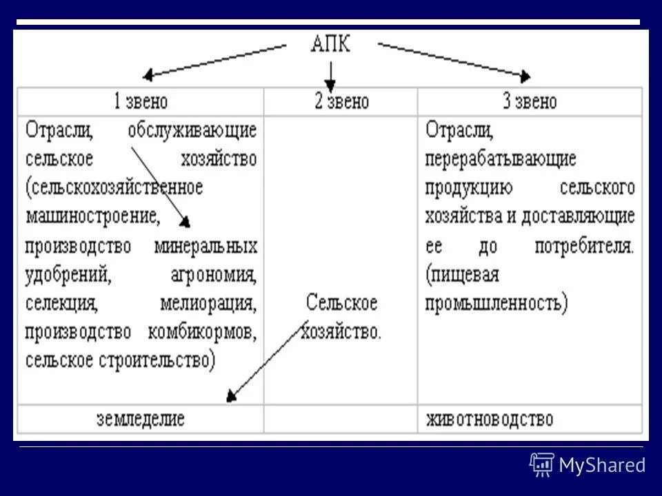 Апк презентация география 9 класс. Исправление ошибок верстки текста. Тест состав и значение апк. Значение агропромышленного комплекса. Основным звеном апк является.