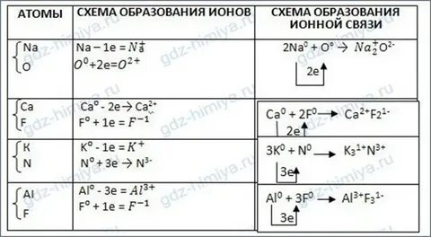 Схемы ионной связи между атомами