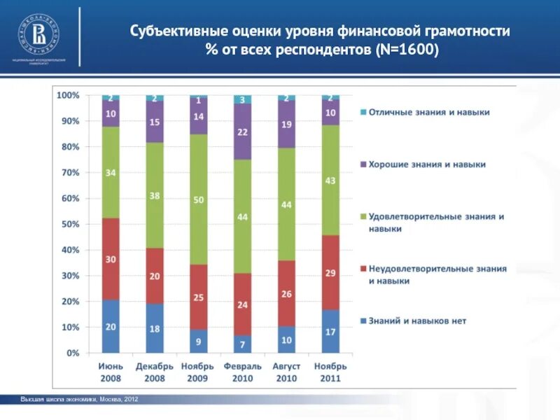 3 уровня финансовой. Оценка уровня финансовой грамотности. Уровень финансовой грамотности населения. Оцените уровень финансовой грамотности. Оценка уровня финансовой грамотности в России.