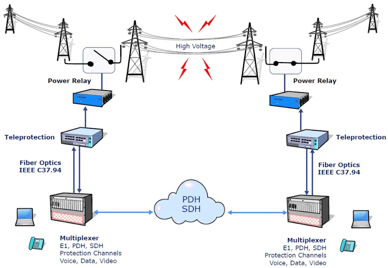 Каналы связи по линиям электроснабжения. Структура радиорелейной линии связи. Схема передачи Рза в энергосистеме. Связь в энергетике. Powered связь