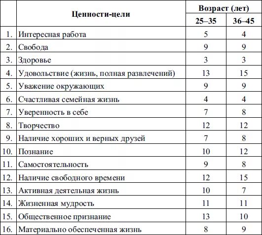 Как называется список целей. Цели в жизни человека список. Таблица жизненных целей. Жизненные цели человека. Жизненные цели человека список.