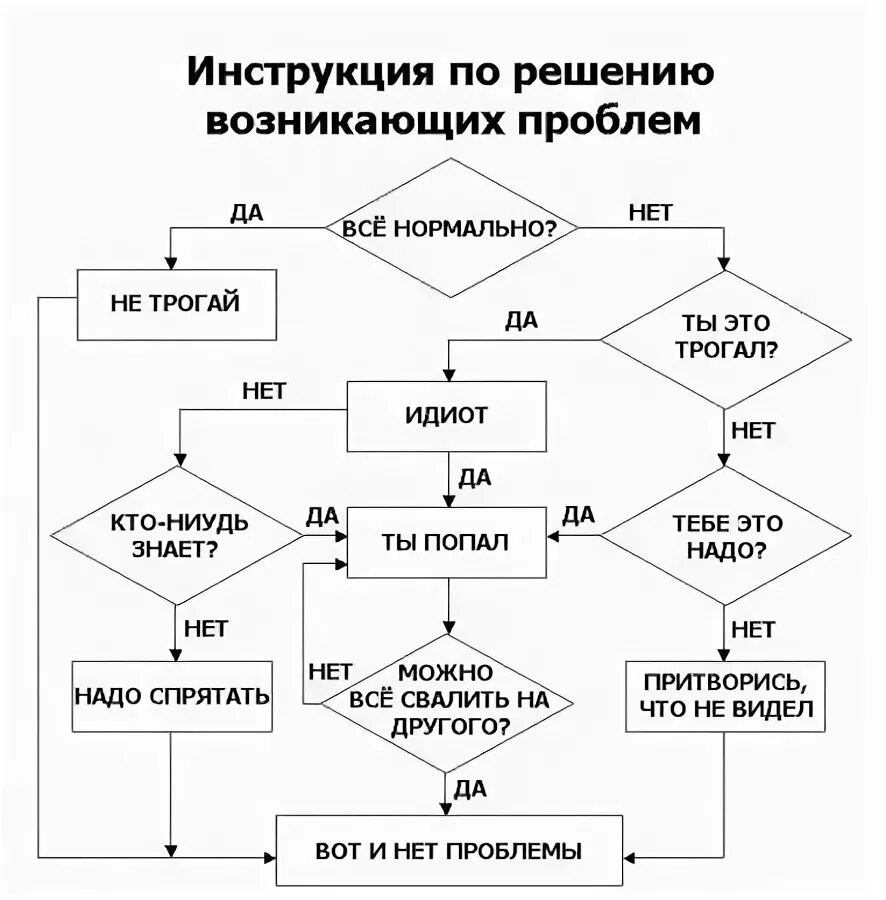 Система решения проблем. Как решить проблему схема. блок схема решения проблем. инструкция по решению проблем. алгоритм решения проблем.