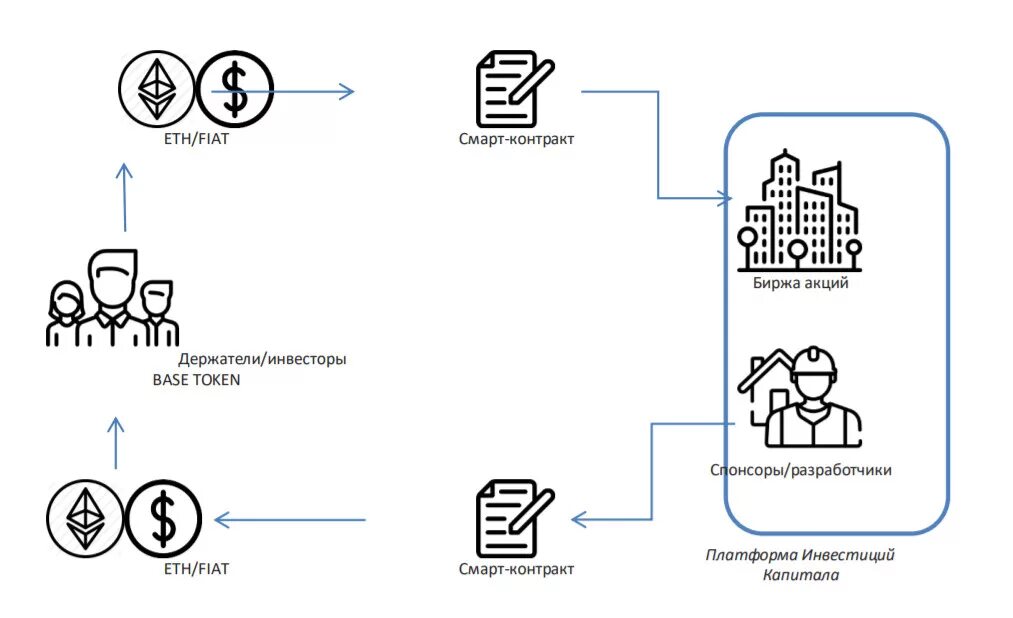 Смарт контракт схема. Смарт-контракт блокчейн. Что такое смарт контракт в блокчейне. Смарт-контрактов схема работы. Блокчейн в регистрации недвижимости в россии