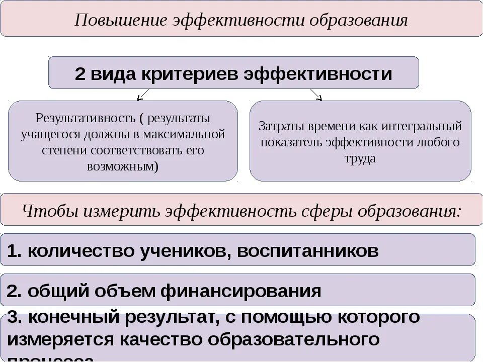 Проблемы повышения. Эффективность образования. Повышение эффективности образования. Критерии эффективности образования. Критерии эффективности системы образования.