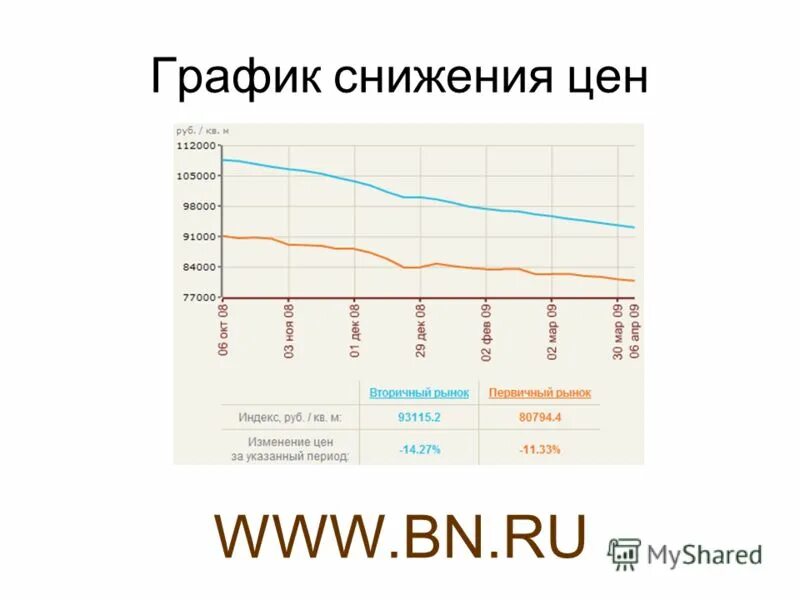 Диаграмма снижения. Снижение эффективности. График снижения цен. График продаж авто. Рост продаж.