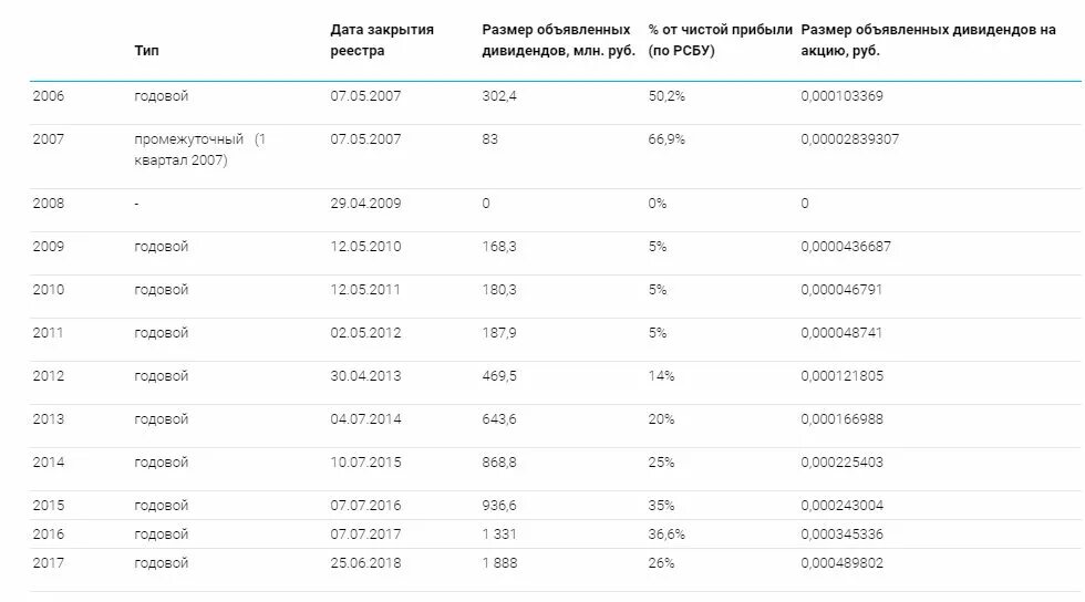 Дивиденды полюса в 2024 году. ТГК-1 дивиденды. Какие компании выплачивают дивиденды. Дивиденды по РСБУ. Выплата дивидендов 2 раза в год.