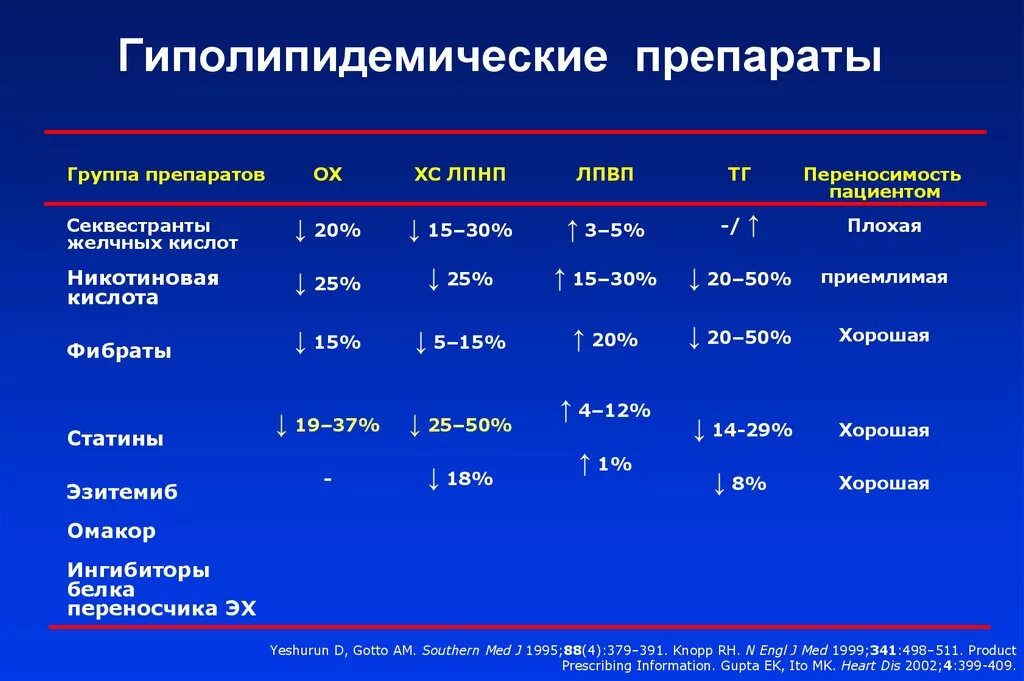 Основные группы пациентов. Группы гиполипидемических препаратов. 4 Группы гиполипидемических препаратов. Гиполипидемические препараты(фибраты). Гиперлипиемияескме препараты.