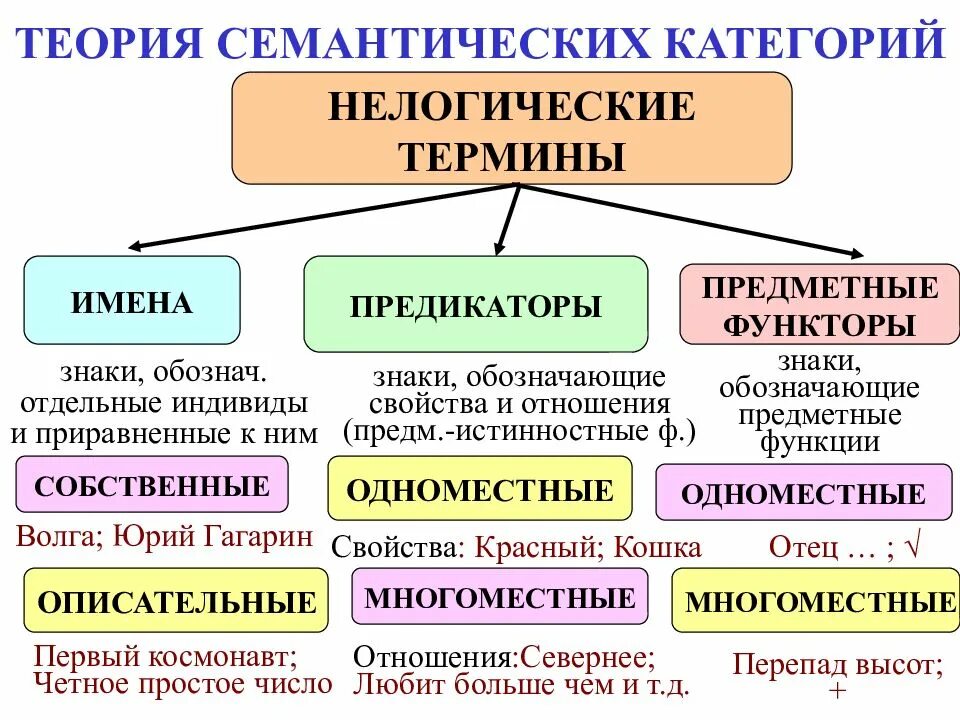Категории языка. Теория категорий. основные семантические категории. теория семантических категорий. семантическая категория примеры.