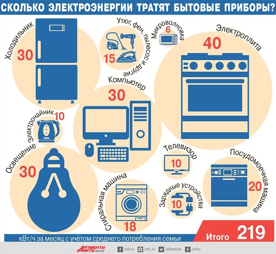 Потребление электроэнергии бытовыми приборами. Электропотребление бытовых приборов. Энергопотребление бытовых приборов. Сколько электроэнергии потребляют бытовые приборы.