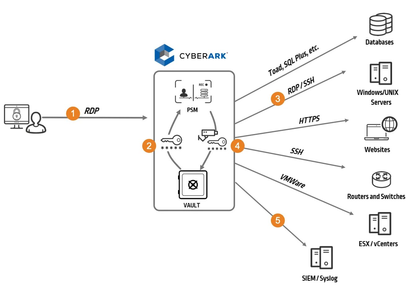 Privileged client. CYBERARK.