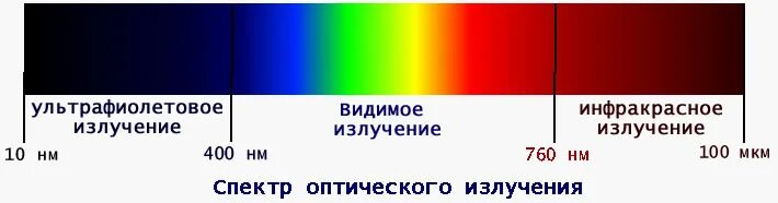 Типы оптических спектров таблица. Ультрафиолетовые инфракрасные и лучи видимого спектра. Ультрафиолетовое излучение лучи видимого спектра. Видимый спектр света диапазон. Ультрафиолет видимый свет инфракрасное излучение таблица.