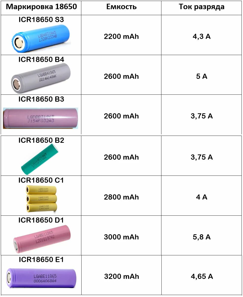 Таблица АКБ заряда 18650. Маркировка аккумуляторов 18650 таблица. Вольтаж литионных батареек 18650. Таблица аккумуляторов 18650.