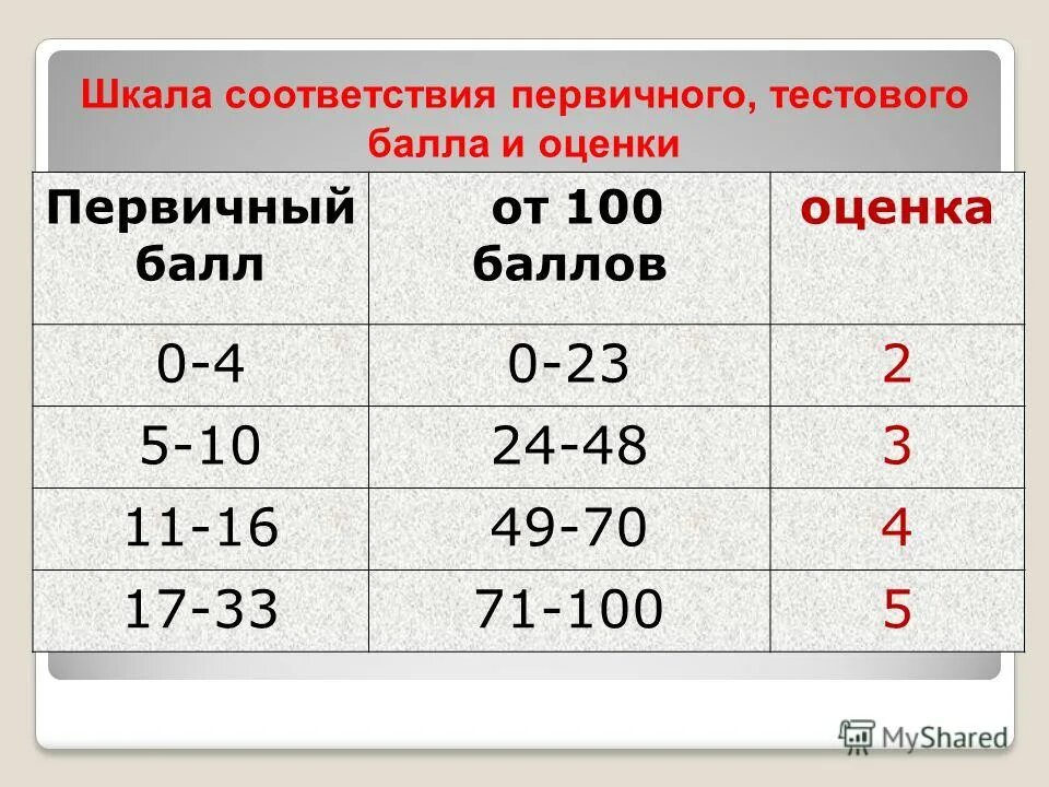 взвешенный балл оценок