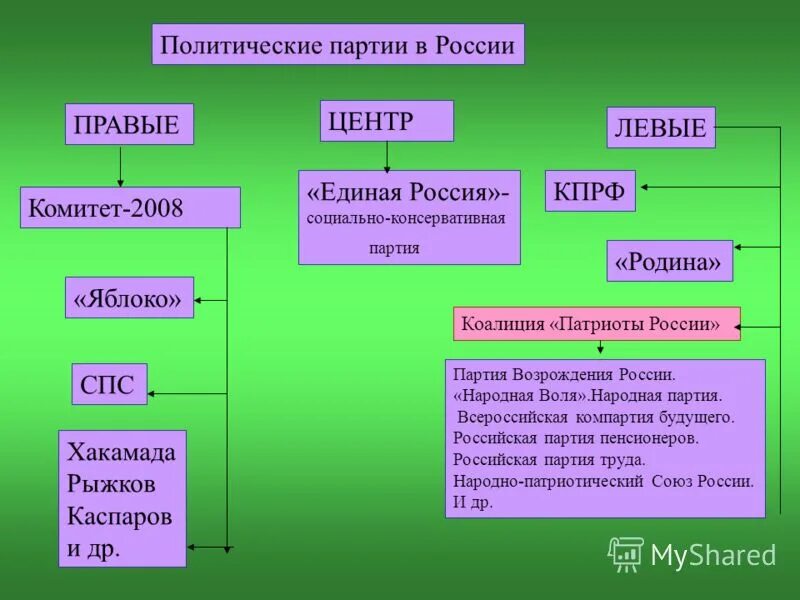 Цель правых партий. Правые партии России. Левые партии России. Левые партии партии центра партии правого толка. Политические партии левые правые центр.