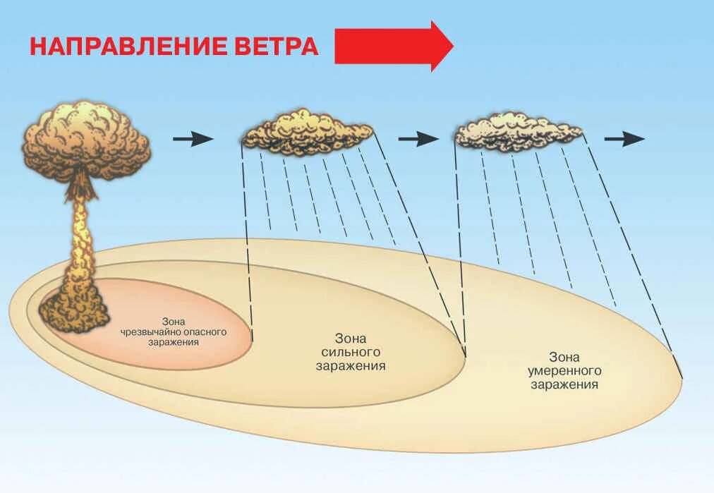 Радиоактивное заражение местности ядерного взрыва. Зоны радиоактивного загрязнения местности при ядерном взрыве. Ядерное оружие радиоактивное заражение местности. Зоны радиоактивного заражения при ядерном взрыве. Виды радиоактивных заражений