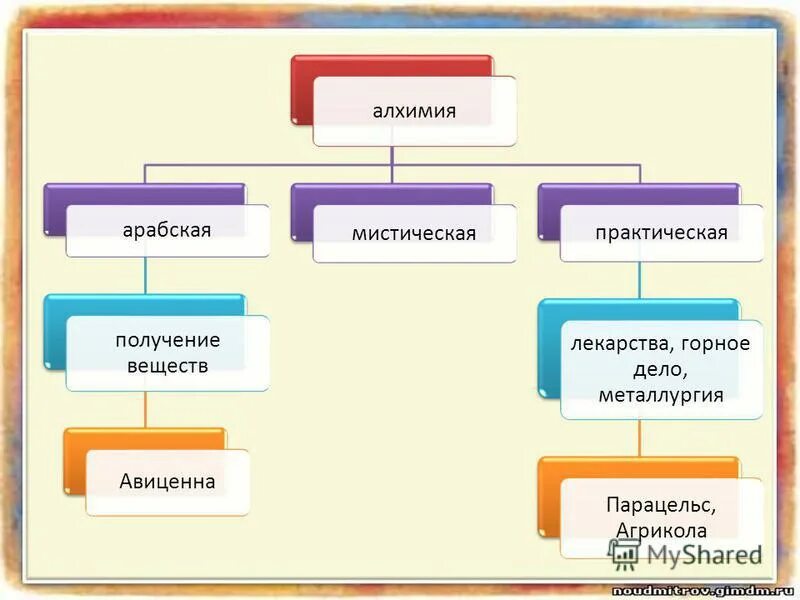 Образование и получение веществ
